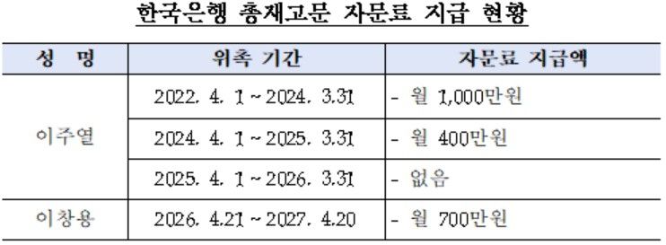 한은, 퇴임한 이창용에 매달 700만원…자문 기록은 "관리 안 해" (출처=연합뉴스)