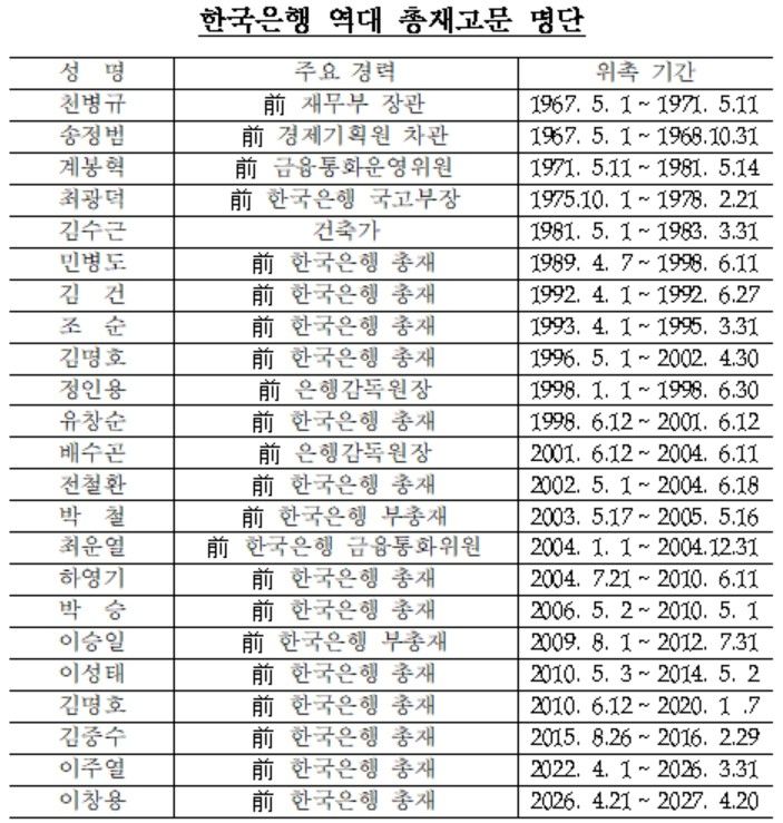 한은, 퇴임한 이창용에 매달 700만원…자문 기록은 "관리 안 해" (출처=연합뉴스)