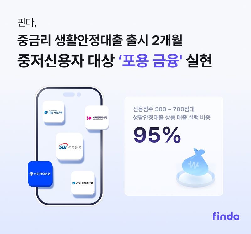 [서울=뉴시스] 핀다 '생활안정대출' 출시 2개월 실적 이미지. (사진=핀다 제공) 2026.09.20. photo@newsis.com *재판매 및 DB 금지