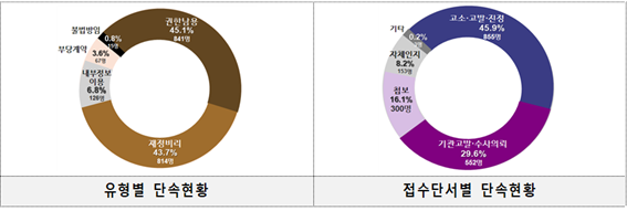 토착비리 단속현황. 경찰청 제공