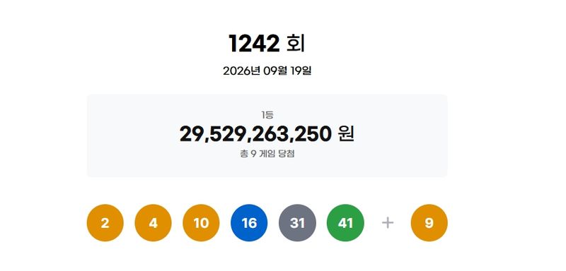 19일 제1242회 동행복권 로또 추첨 결과 2, 4, 10, 16, 31, 41이 1등 당첨 번호로 결정됐다. 2등 보너스 번호는 9다. /사진=동행복권 홈페이지