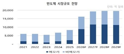 반도체 시장 규모 전망(단위: 억 달러) (출처=연합뉴스)