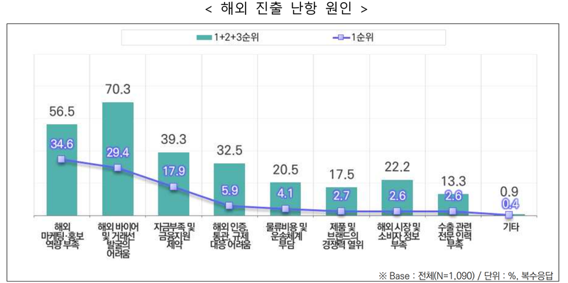 수출 기업들의 해외 진출 난항 원인. 한국무역협회 제공