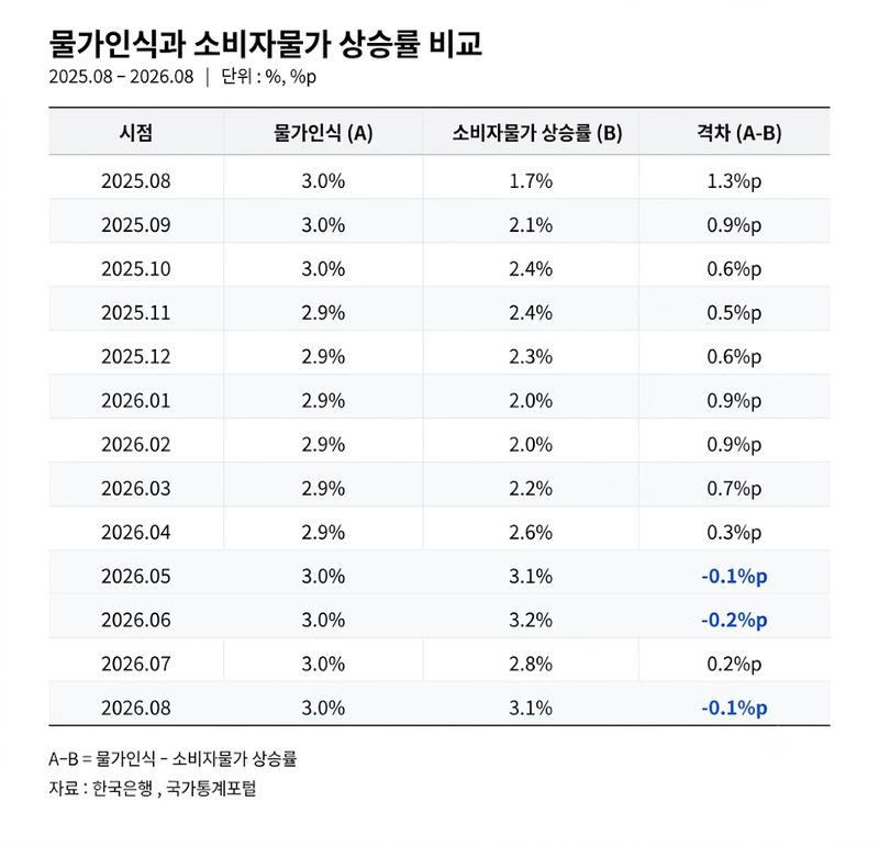 [세종=뉴시스] 임하은 기자 = 지난 1년간 물가가 얼마나 올랐다고 생각하는지를 조사한 지표인 물가인식과 소비자물가 상승률을 최근 1년간 비교한 표. rainy71@newsis.com 2026.09.18.