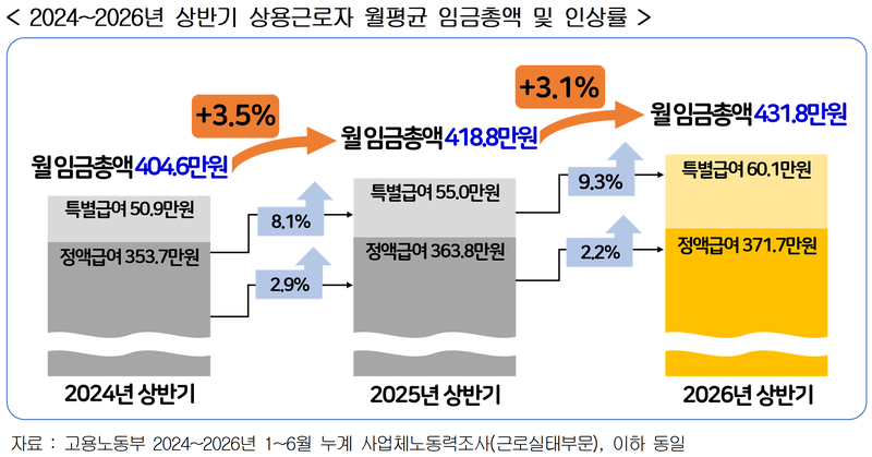 2024~2026년 상반기 상용근로자 월평균 임금총액 및 인상률. 경총 제공