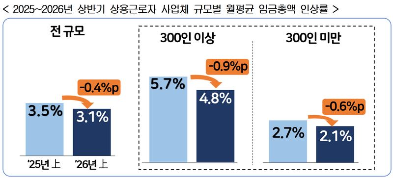 2025~2026년 상반기 상용근로자 사업체 규모별 월평균 임금총액 인상률. 경총 제공