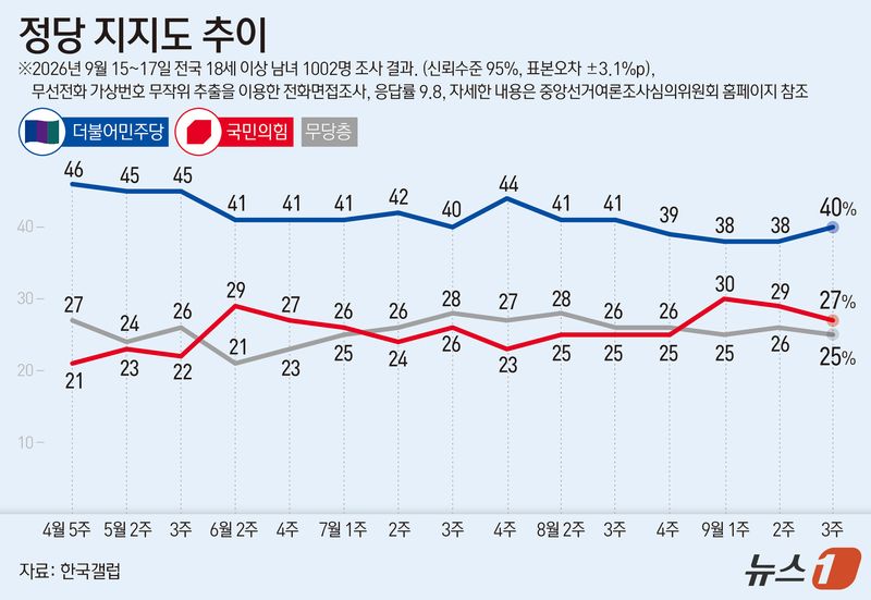 한국갤럽이 지난 15일부터 17일까지 전국 만 18세 이상 1002명을 대상으로 조사한 결과에 따르면 더불어민주당 지지율은 40%, 국민의힘 지지율은 27%다. 이번 조사는 무선전화 가상번호 무작위 추출을 이용한 전화면접조사로 이뤄졌으며, 표본오차는 95% 신뢰수준에서 ±3.1%P다. 응답률은 9.8%다. 자세한 내용은 중앙선거여론조사심의위원회 홈페이지 참조. ⓒ 뉴스1 김지영 디자이너