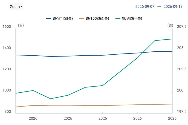 주요국 통화의 원화 대비 환율 (출처 : 한국은행 ECOS)