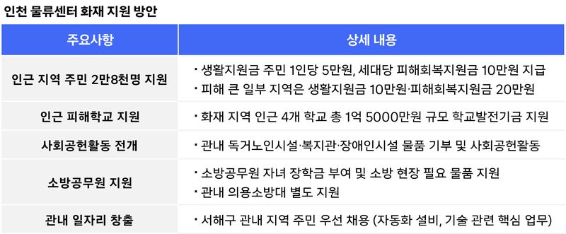 쿠팡풀필먼트서비스(CFS) 제공