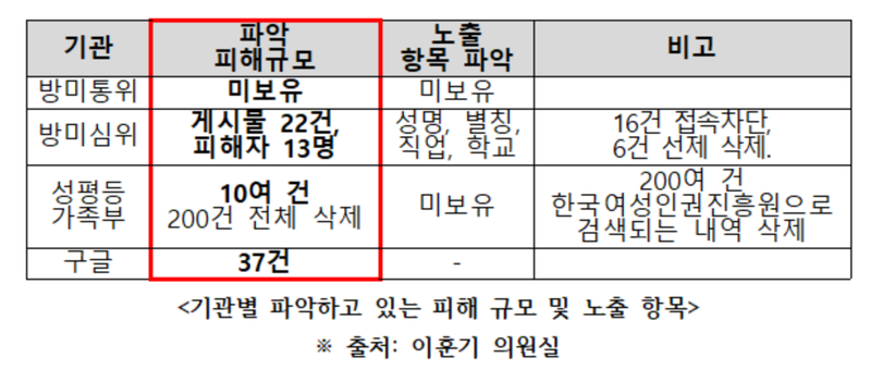 기관별 파악하고 있는 피해규모와 노충 항목 자료=이훈기 의원실