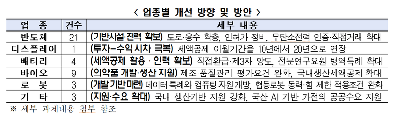 "공장 가동 앞뒀는데 도로·용수는 아직" 한경협, 첨단산업 규제개선 건의
