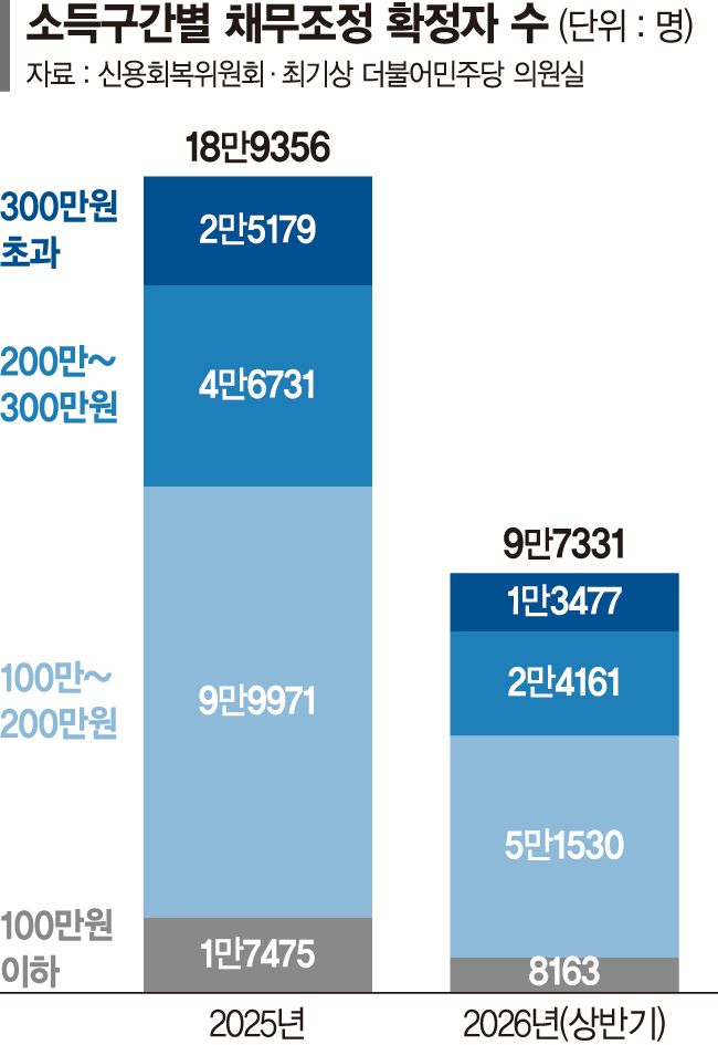 '月 300'벌어도 빚더미…올 1만3천명 채무조정[다시 고금리 시대 上]