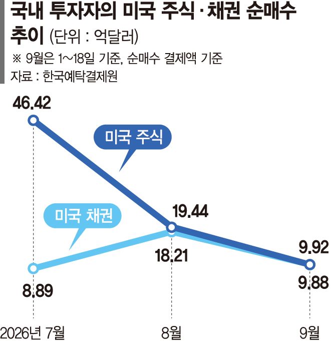 美 채권금리 오르자 개미들 몰려 7~9월 순매수액, 상반기의 15배