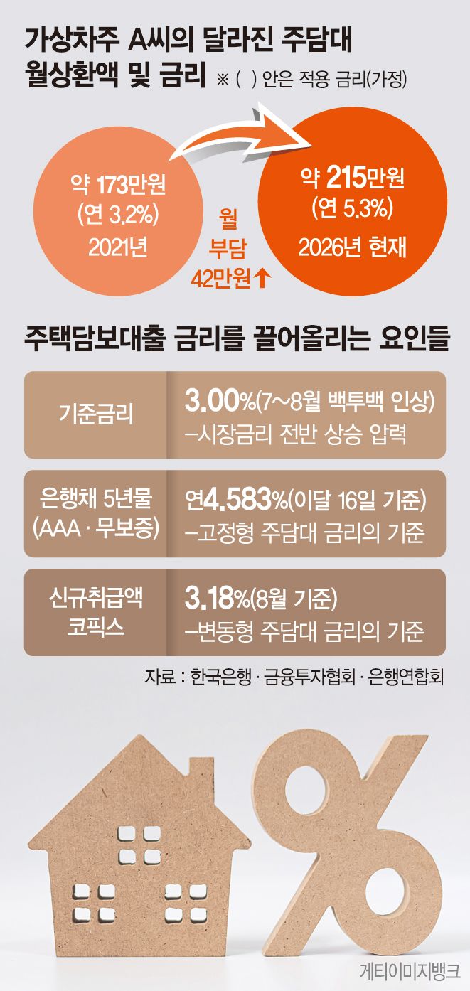 5년전 4억 영끌해 집산 30대, 주담대 이자 月 42만원 뛴다[다시 고금리 시대 上]