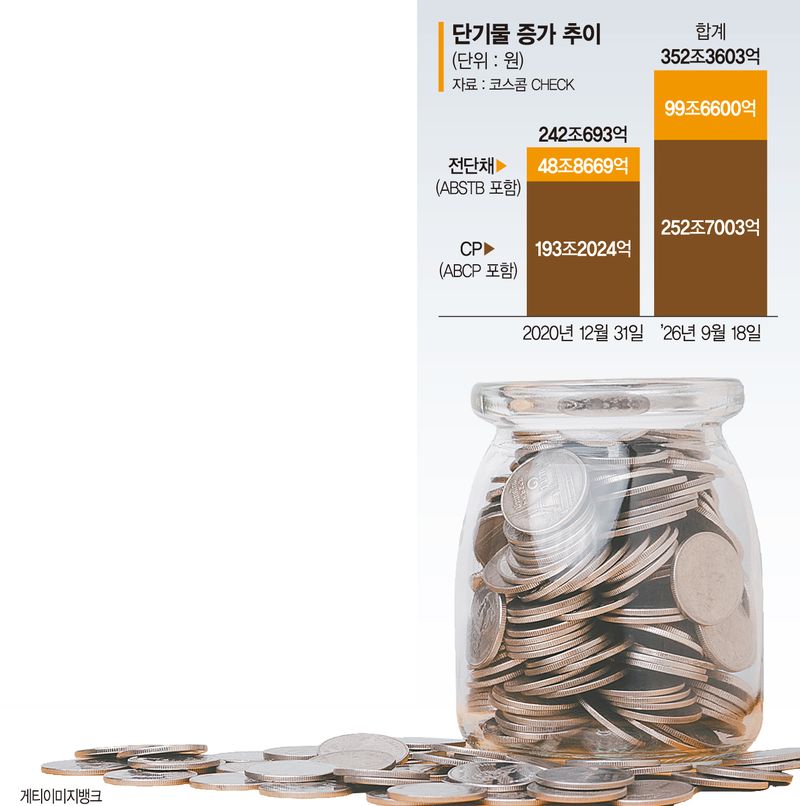 CP·전단채 등 단기물 352조 '눈덩이'… "차환 부담 우려"