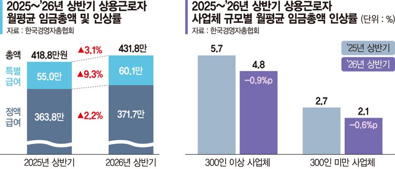 상반기 근로자 임금 3.1% 상승… 반도체 성과급이 인상분 32.4% 견인