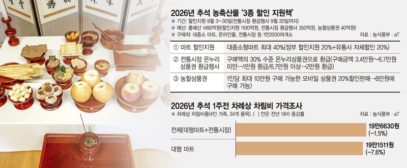 역대 최대 1100억 재정 투입… "추석 차례상 19만1천원"