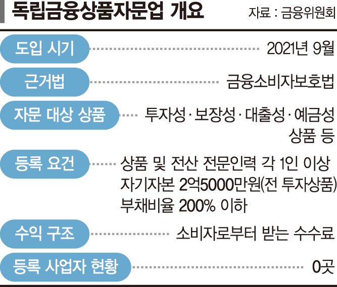 탁상행정 '독립금융상품자문업'… 5년째 등록 사업자 0곳