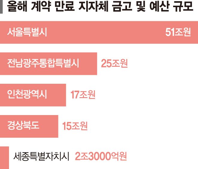 지역은행 '지역 금고 지키기', 쉽지 않네