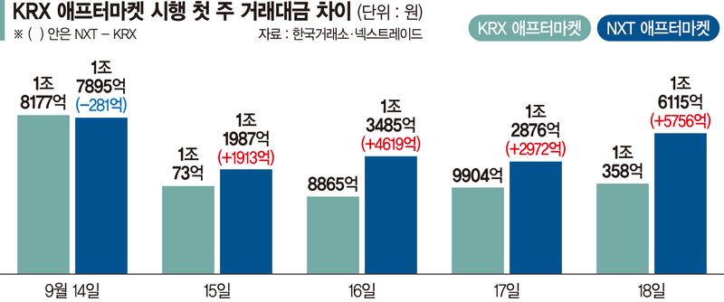 KRX 애프터마켓, NXT 못넘었다 출범 첫주 거래대금 1조5천억 격차