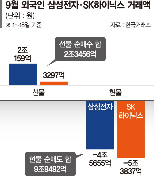 삼전닉스 ‘반등 시그널’… 현물 팔던 외국인들, 선물 순매수