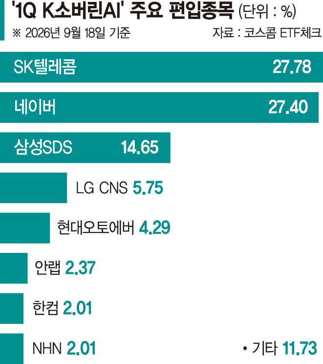 국가 전략 '소버린AI' 주목 순자산 1년여만에 3배 성장[이런 펀드 어때요?]