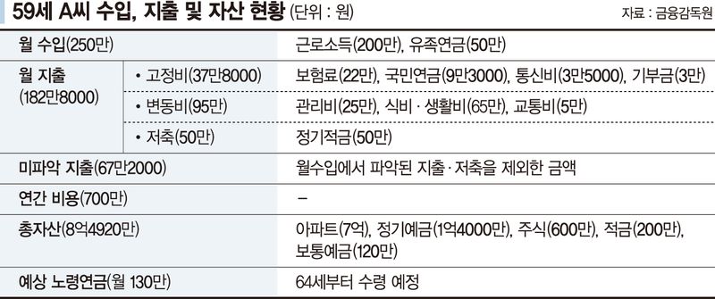 59세 싱글맘 "사적연금 없이 국민연금뿐인데 내년에 은퇴해도 될까요"[재테크 Q&amp;A]