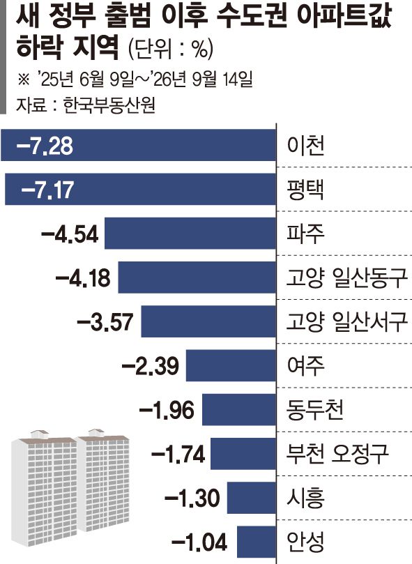 분당 32% 뛸때 평택·이천은 7% 뚝