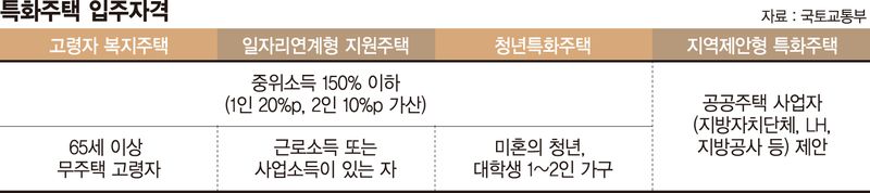 청년·고령자 등 맞춤 공공임대 시동… 비수도권엔 가점