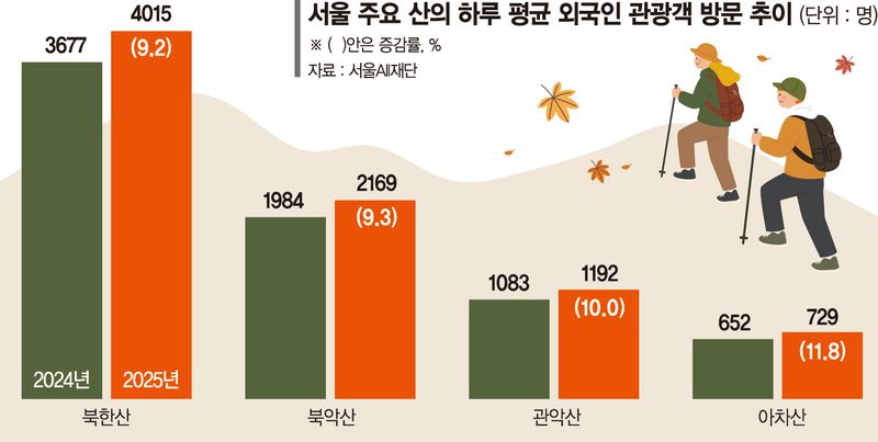 쇼핑 끝난 외국인, 산으로 강으로… 온몸으로 서울 만끽
