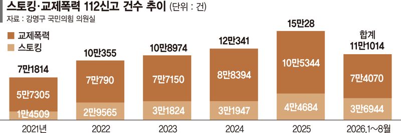 스토킹·교제폭력 3분에 한번 꼴 신고…"실질적 분리조치 중요"