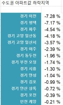 주 : 25년 6월 9일 ~ 26년 9월 14일. 자료 : 한국부동산원