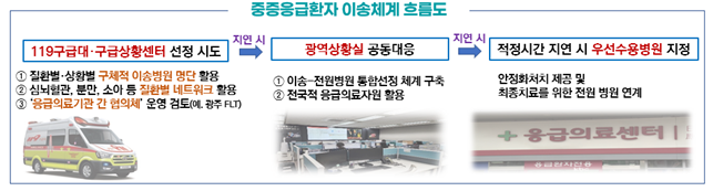 보건복지부 제공