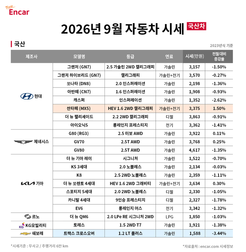 2026년 9월 국산차 시세. 엔카 제공