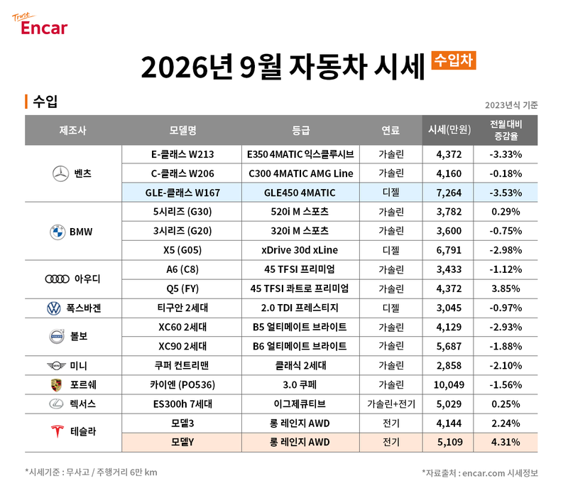 2026년 9월 수입차 시세. 엔카 제공