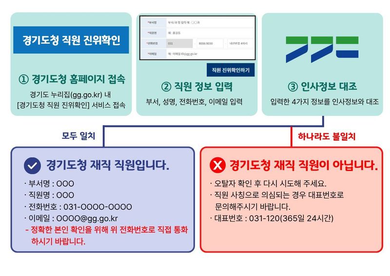 직원 진위확인 시스템 업무 흐름도. 경기도 제공.