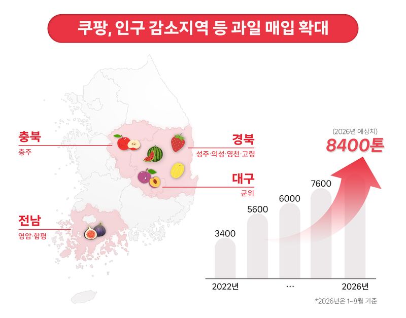 쿠팡 제