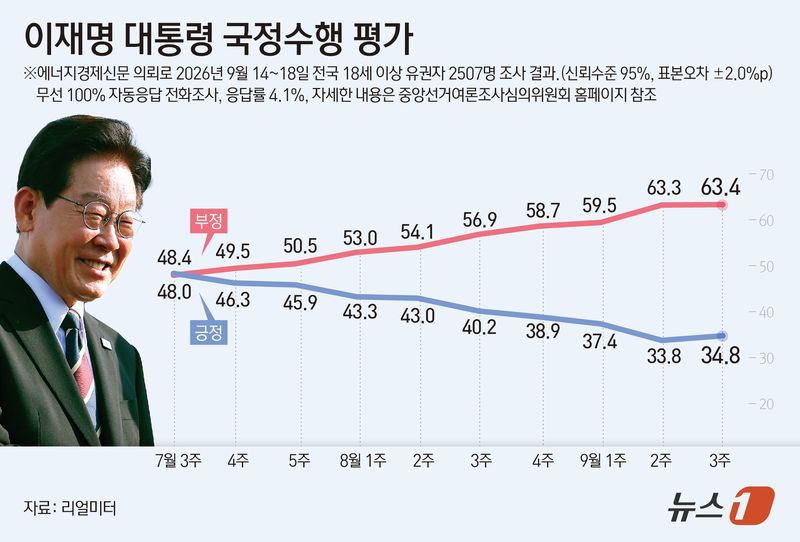 21일 리얼미터가 에너지경제신문 의뢰로 지난 14~18일 전국 18세 이상 유권자 2507명을 대상으로 실시해 이날 공개한 조사에 따르면 이 대통령의 국정수행 긍정 평가는 전주보다 1%포인트(p) 오른 34.8%로 집계됐다. ⓒ 뉴스1 김지영 디자이너