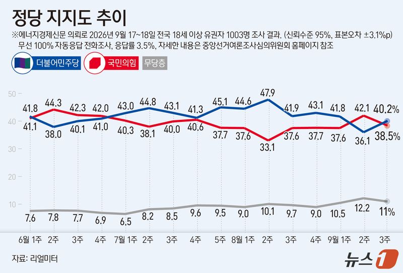 리얼미터가 에너지경제신문 의뢰로 지난 9월 17~18일 전국 18세 이상 유권자 1003명을 대상으로 실시한 정당 지지도 조사에서 더불어민주당이 40.2%, 국민의힘이 38.5%를 기록했다. ⓒ 뉴스1 김초희 디자이너