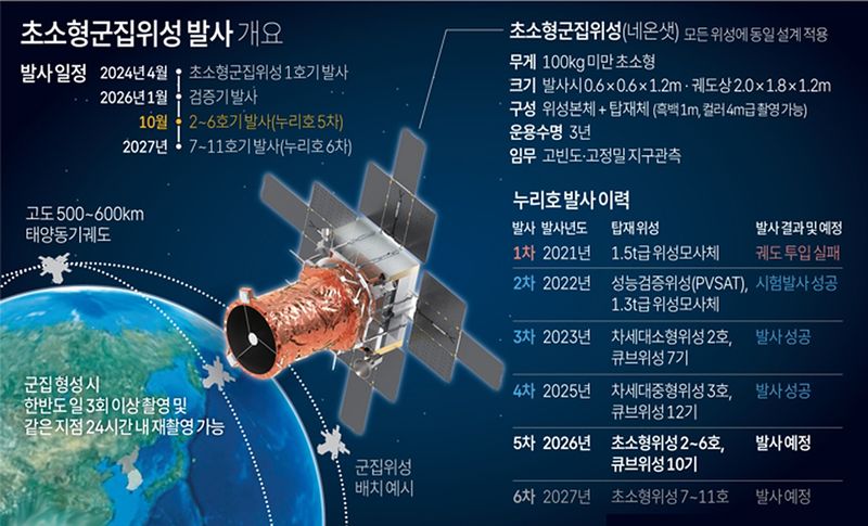 항공우주청에 따르면 오는 2026년 10월 한국형 발사체 누리호 5차 발사에 초소형군집위성 5기 등 위성이 탑재된다. 우주항공청·연합뉴스