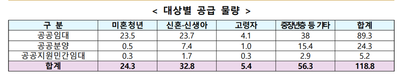 주거안정플랜 대상별 공급물량. 국토부 제공