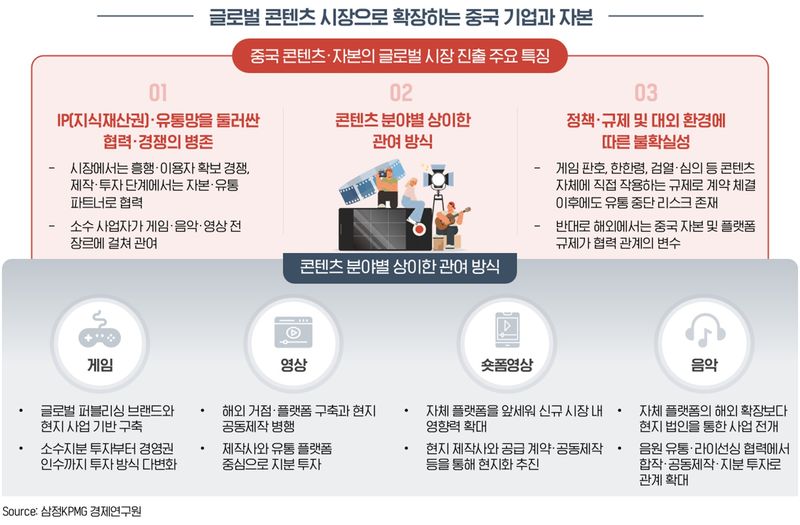 中 콘텐츠 자본, '수출' 넘어 韓 IP 노린다…투자·M&amp;A로 영토 확장