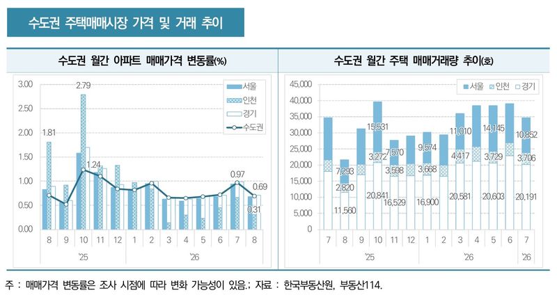 [서울=뉴시스] 수도권 주택매매시장 가격 및 거래 추이. (제공=한국건설산업연구원)