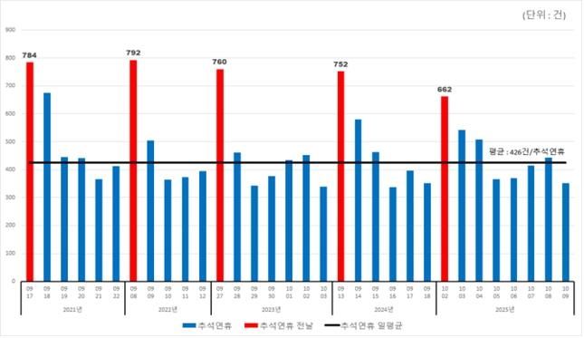 행정안전부