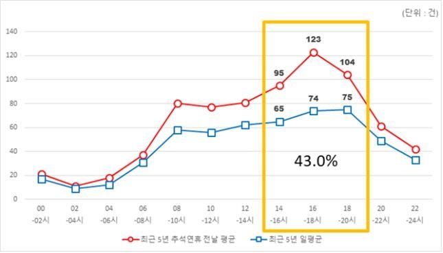 행정안전부. 최근 5년간 추석 연휴 및 전치 기간 시간대별 교통사고