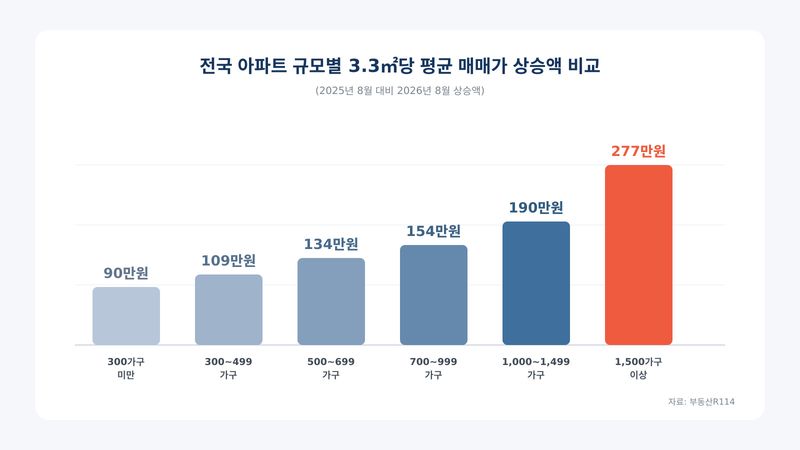 전국 아파트 규모별 3.3㎡당 평균 매매가 상승액 비교. 업계 제공