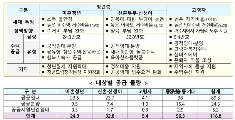 [서울=뉴시스] 생애주기를 감안한 공적주택 공급 물량 및 주거복지 서비스. (자료= 국토교통부 제공)