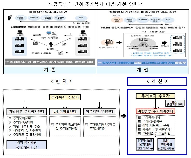 [서울=뉴시스] 공공임대 신청·주거복지 이용 개선 방향. (자료= 국토교통부 제공)