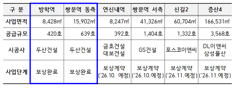 도심복합사업 1차 후보지 지정 6곳 추진 현황. LH 제공
