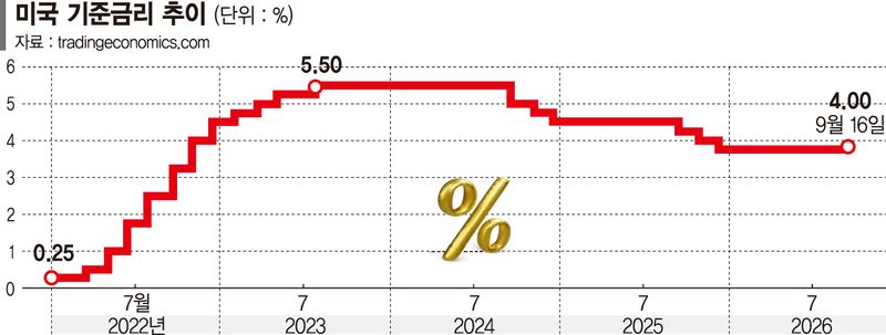 "美 금리 5% 재돌파 대비하라"… 월가, 강력 긴축 경고